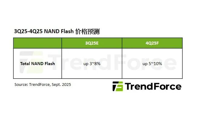 機構(gòu)：預計NAND Flash價格Q4漲5-10%